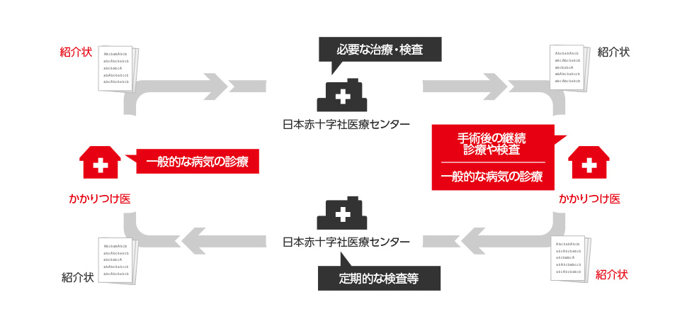「かかりつけ医」をおもちください