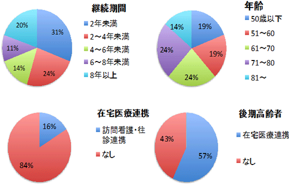 当センターでのPD治療実績