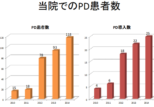 当センターでのPD患者数