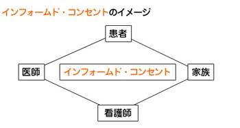 インフォームド・コンセントのイメージ