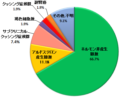 当院における副腎腫瘍の病因別頻度(2009年-2013年)