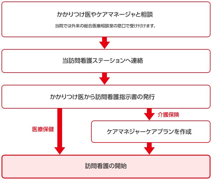 お申込みの流れイメージ図