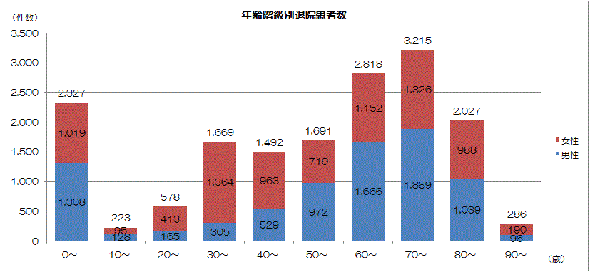 年齢階級別退院患者数のグラフ
