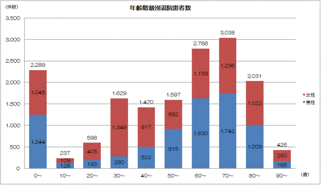 年齢階級別退院患者数のグラフ
