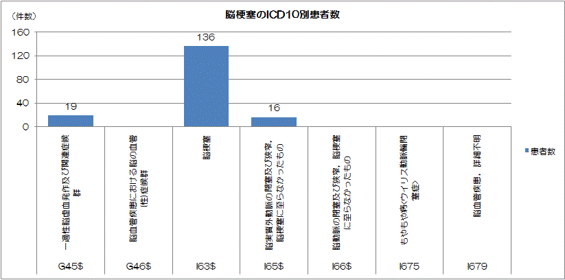 脳梗塞のICD10別患者数のグラフ