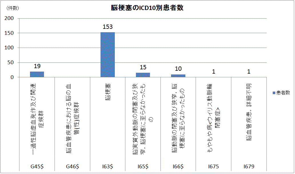 脳梗塞のICD10別患者数のグラフ