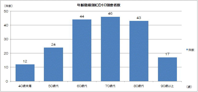 年齢階級別ICD10別患者数のグラフ
