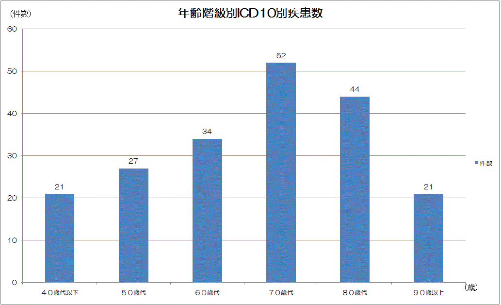 年齢階級別ICD10別患者数のグラフ