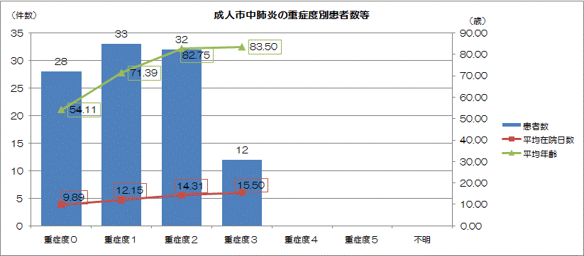 成人市中肺炎の重症度別患者数のグラフ