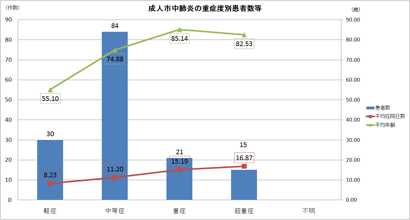 成人市中肺炎の重症度別患者数のグラフ