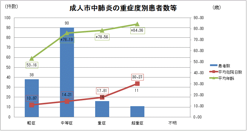 成人市中肺炎の重症度別患者数のグラフ
