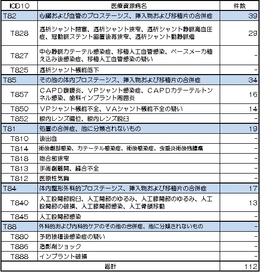 医療資源表