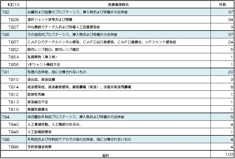 医療資源表