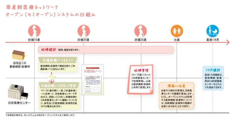 周産期医療ネットワーク　オープンシステムの仕組み