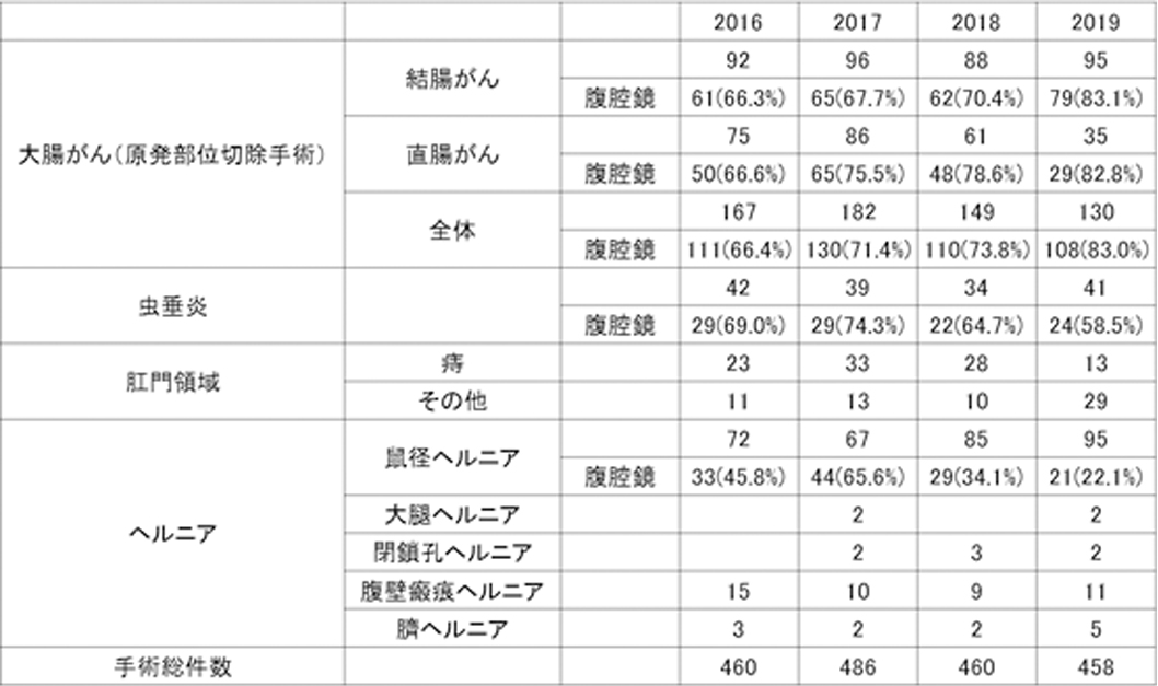 腫瘍手術件数の年次推移