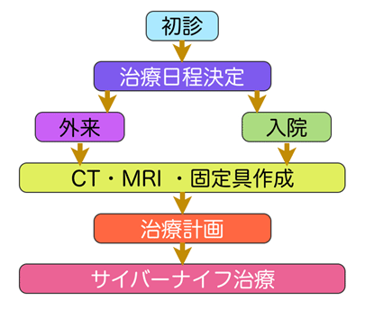 サイバーナイフ治療の流れイメージ