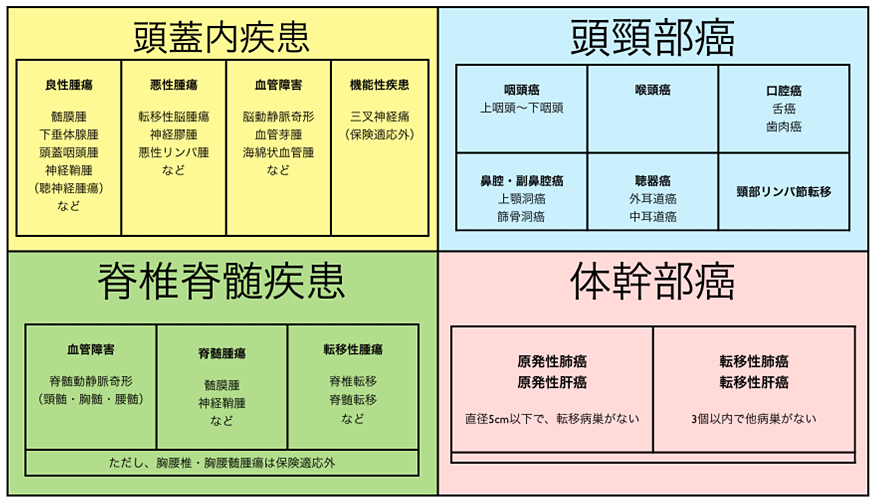 サイバーナイフ治療の適応イメージ