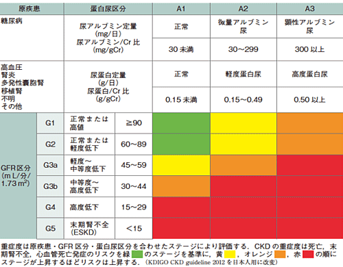 CKDはなぜ重要？表