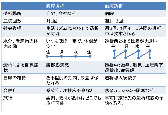 腎代替療法（腹膜透析、血液透析、腎移植）について