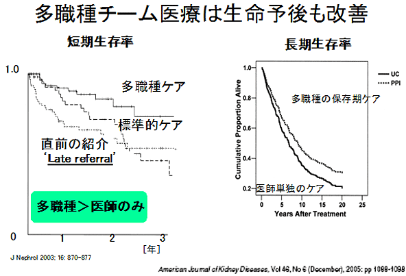 多職種チーム医療は生命予後も改善