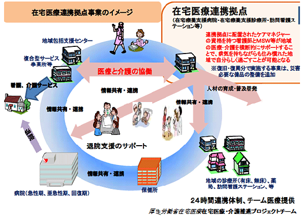 宅地域医療連携拠点事業のイメージ