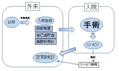 人工股関節手術のながれ　イメージ図