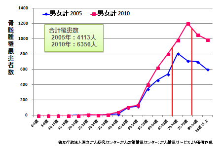 多発性骨髄腫罹患患者数