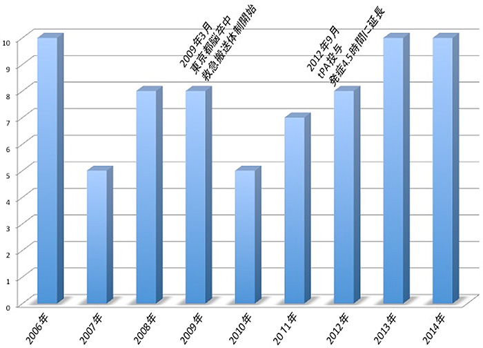 tPA投与患者数の年次推移イメージ