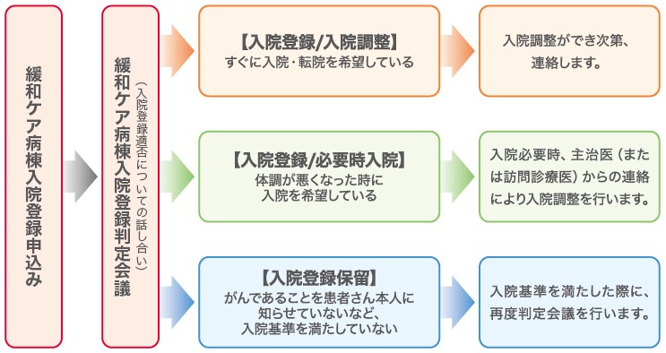 入院を希望する場合の流れ