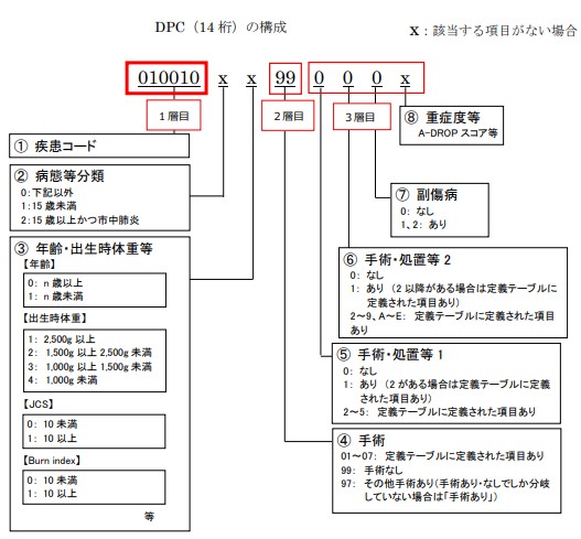 DPCの構成