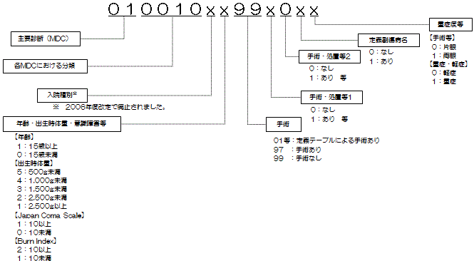 DPCの構成