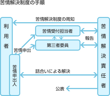 苦情解決制度の手順