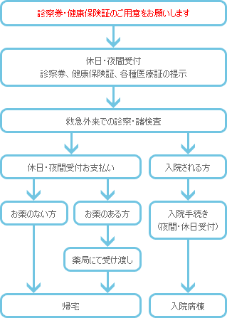 救急外来受診の流れ図