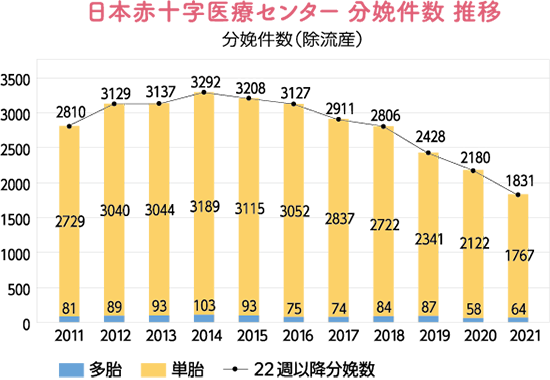 日本赤十字医療センター 分娩件数 推移