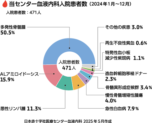当センター血液内科入院患者数（2024年1月～12月）