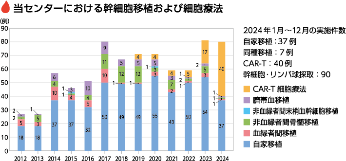 当センターにおける幹細胞移植および細胞療法