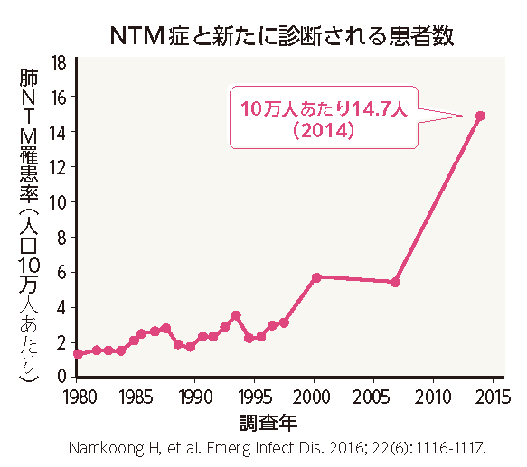 NTM症と新たに診断される患者数