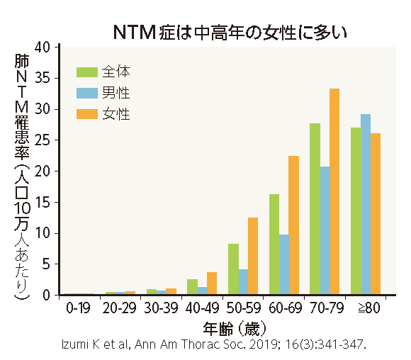 NTM症は中高年の女性に多い